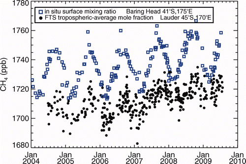 Figure 2. Daily mean tropospheric-average CH4 dry air mole fraction (TAMF) retrieved from NIR solar absorption spectra acquired by Fourier Transform Infrared Spectrometry at Lauder, compared with gas chromatographic analysis of flask samples from Baring Head. The Lauder TAMF dataset has yet to be calibrated, which is expected to account for the mean offset between the datasets.