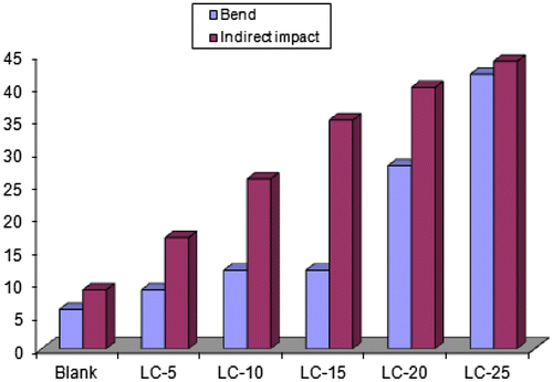 Figure 17. The ingress in bend and indirect impact mechanical properties with increasing limonite concentration in alkyd-based coating.