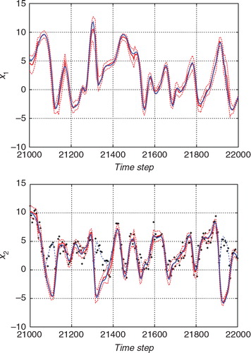 Fig. 3 Result of the estimation from the nonlinear observation with the hybrid algorithm. As in Fig. 2, the upper and lower panels show the estimates for x 1 (an unobserved variable) and the estimate for x 2 (an observed variable), respectively. The blue line indicates the true state and the red line indicates the estimate. The thin red dashed lines indicate the 2σ range of the filtered distribution.