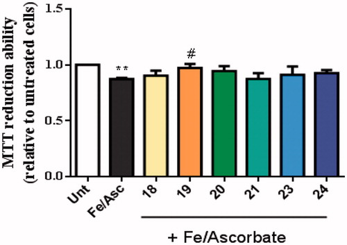 Figure 9. Neuroprotective effect of TAC-BF conjugates against L-Ascorbic Acid (AscH(-))/Ferrous Sulphate (Fe) toxicity on SH-SY5Y cells. Cells were treated with Asc/Fe (5 mM/500 μM, respectively) for 24 h, after treatment for 1 h in the absence or in the presence of the compounds. Evaluation of cell viability was performed by using MTT reduction assay. Results are expressed relatively to SH-SY5Y untreated cells, with the mean ± SEM derived from 4 different experiments. **p < 0.01, significantly different when compared with SH-SY5Y untreated cells. #p < 0.05, significantly different when compared with Asc/Fe treated SH-SY5Y cells. (compounds: 18, 19, 20 and 23 – 20 µM; 21, 24 – 35 µM).