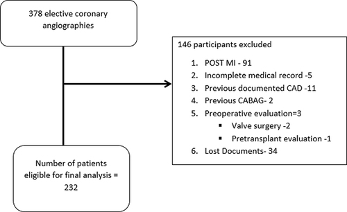 Figure 1 Patient selection of study participants at Tikur Anbessa Specialized Hospital and Gesund Cardiac and Medical Center from January 2019 and September 2022 G.C.