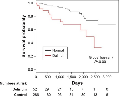 Figure 3 Unadjusted cardiovascular disease-related survival curves for patients with and without delirium.