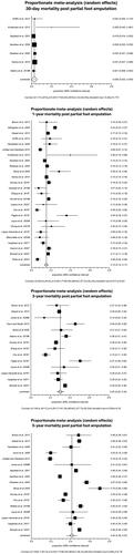 Figure 3. Updated proportionate mortality at 1-, 3-, and 5-years after partial foot amputation (random effects meta-analysis) including data from this review and preceding review [Citation5].