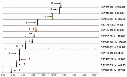 Figure 3. LC-MS/MS chromatogram of the 12 compounds in BSHXD. Retention time (RT): 1→Catechin (1.61 min), 2→Paeoniflorin (2.70 min), 3→Hyperoside (3.23 min), 4→Ferulic acid (3.28 min), 5→Polydatin(4.43 min), 6→Quercetin (5.73 min), 7→Resveratrol (6.09 min), 8→Psoralen (6.50 min), 9→Isopsoralen (6.82 min), 10→IcarisideII (9.75 min), 11→Osthole (11.16 min), and 12→Isoimperatorin (11.44 min).