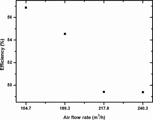 Figure 10. The effect of the air volumetric flow rate on saturation efficiency