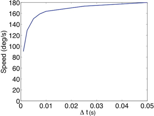 Figure 5. Effect of conduction delay on path integration accuracy.Speeds during path integration are shown for a range of values of conduction delay Δt with a target velocity of V=180∘/s and a fixed neuronal time constant of τHD=τCOMB=0.001s. A constant error introduced by rise time will be proportionally more severe in the context of shorter conduction delays. Thus, the slowing effect on path integration of rise time is increased for small Δt and decreased for large Δt.