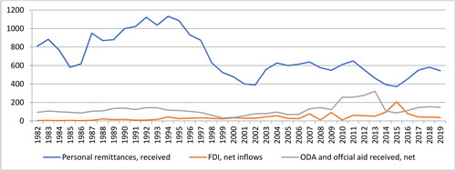Figure 2. 1982–2019 trend of financial inflows in Lesotho (values in million US$).Source: Authors’ calculations based on World Bank (Citation2022) data.