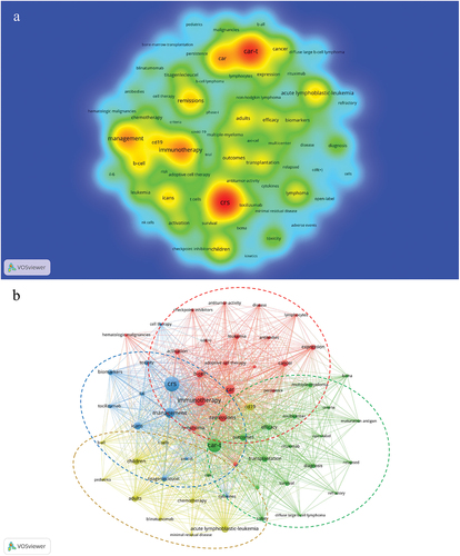Figure 6. The co-occurrence density map (a) and network (b) of keywords involved in CAR-T cell-related CRS.