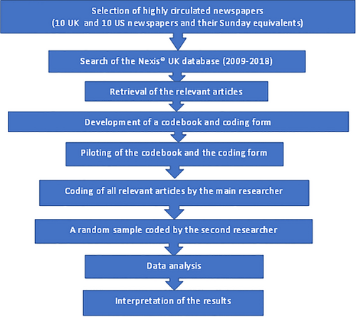 Fig. 1 Overview of content analysis methodology