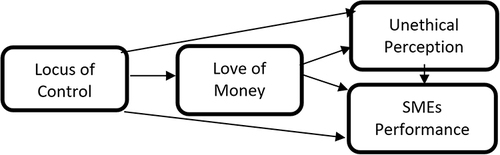 Figure 1 Conceptual framework.