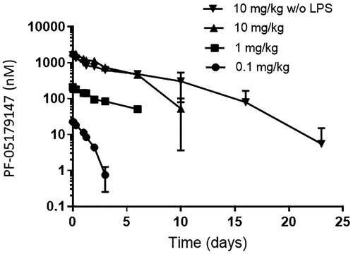 Figure 6. Serum concentration of anti-IL-10R1 mAb. At the indicated timepoints following IV administration of PF-05179147 to cynomolgus macaques at 0.1, 1.0, or 10 mg/kg – with or without (w/o) LPS, the concentration of PF-05179147 was measured in serum samples. Plots show the mean (±SD) concentration vs. time profiles for each dose group (n = 3/group) as indicated.