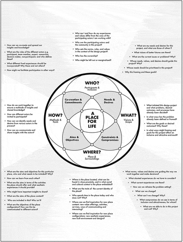 Figure 2. The Dreamcatcher tool aims to embrace and explore the rich situated complexity in urban co-design projects through set of questions. Illustration: Wikberg Nilsson & Eronen.