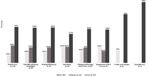 Figure 2 ECG findings and degrees of hyperkalemia.