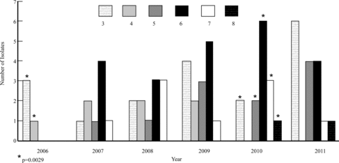 Figure 4. Comparison of the multi-drug-resistant (MDR) S. pseudintermedius isolates cultured from the skin between 2006 and 2011. Key: # = isolates resistant to # antimicrobial classes (ex. 3 = resistant to 3 antimicrobial classes); * = statistically significant mean cumulative resistance score comparing 2006 and 2010. Statistical significance: p < 0.05.