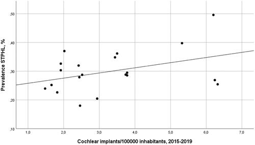Figure 3. Prevalence of severe-to-profound hearing loss versus average cochlear implantation rate from 2015 to 2019 in all Swedish regions. Kendall’s tau-b = .16, p = .31. STPHL, severe-to-profound hearing loss.