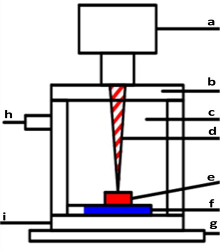 Figure 2. Schematic of inert gas chamber for DMLS process; a: laser head, b:quartz window, c: laser chamber, d: laser beam, e: substrate, f: substrate holder, g: x-y table, i: base of chamber and h: entry of argon gas (Ghosh & Saha, Citation2011).