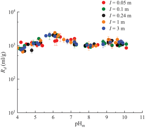 Fig. 2. pHm and ionic strength dependence of the Rd values of U(VI) sorption on MX-80 in Ca-Na-Cl solutions.