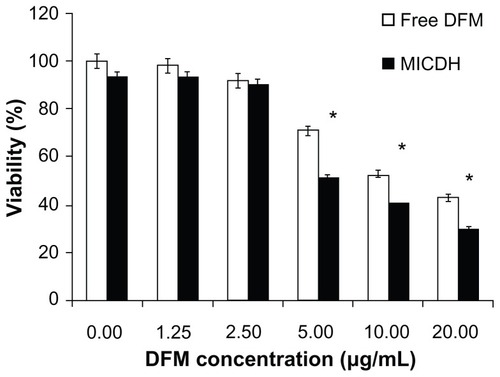 Figure 5 Cell viabilities after 24 hours’ exposure to different concentrations of free diferuloylmethane (DFM) and a molecular inclusion complex consisting of DFM and hydroxypropyl-β-cyclodextrin (MICDH).Notes: Results are presented as the mean plus or minus the standard deviation; n = 5; *P < 0.05 for MICDH compared with free DFM.