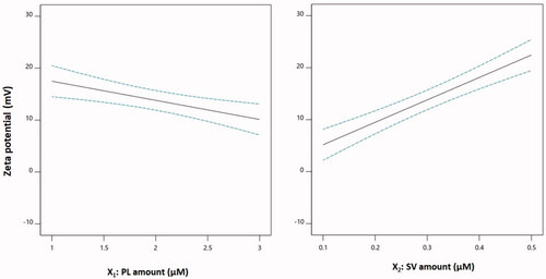 Figure 3. Main effect plots of PL and SV amounts on the zeta potential of CUR–PL–SV phytosomes. CUR: curcumin; PL: Phospholipon® 90H; SV: scorpion venom peptide.