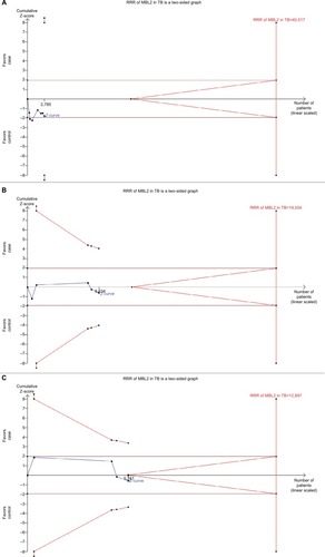 Figure 13 Trial sequence analysis of all the included studies dealing with MBL2 gene polymorphisms, based on dominant genetic model, and PTB risk: (A) combined rs1800450, rs1800451, rs5030737 (A>O), (B) rs7096206 (Y>X), and (C) rs11003125 (H>L).Abbreviation: PTB, pulmonary tuberculosis.