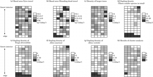 FIGURE 1. Dispersion maps of attributes of stand structure and the results of cluster analysis in the study stand. The cluster analysis was performed using a data set that included the basal areas (BAs) of both live trees and standing dead trees, and the densities of both larger live trees (DBH > 31cm) and saplings of a total of 3 species. The dendrogram using the average linkage between groups was separated into 4 groups at 15% of the squared Euclidean distance (similarity). The 4 groups were randomly assigned the letters A, B, C, and D