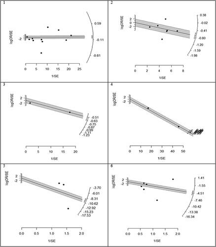 Figure 2. Radial plots to determine heterogeneity between studies design. 1. Mortality, 2. Hepatocellular carcinoma (HCC), 3. Fibrosis, 4. Cirrhosis, 5. AST, 6. ALT.