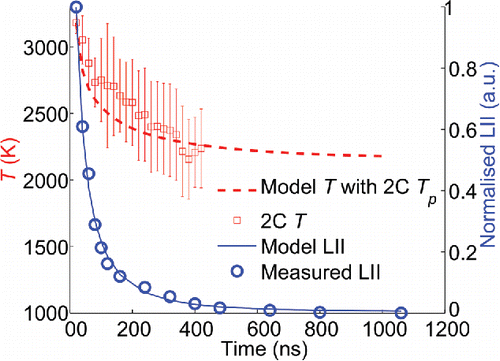 Figure 7. Measured LII signal at 400 nm (blue symbols, right scale), model LII using minimum error method for mean diameter and its distribution, as well as 2C method for peak temperature (solid blue line). Measured particle temperature T (red squares, left scale) using the two colour method; modelled T starting from the 2C peak measurement Tp = 3181 K.