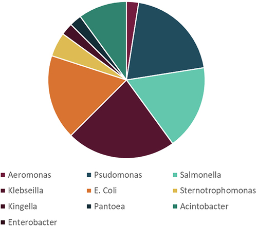 Figure 1 Distribution of gram-negative bacterial growth within blood cultures of children aged less than 13 years receiving chemotherapy.