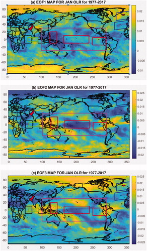Fig. 6. EOFs of standardized OLR for January over 1977–2017. (a) EOF1 shows weak patterns of EQUINOO. (b) EOF2 shows moderate pattern of EQUINOO whereas (c) EOF3 shows weak patterns of EQUINOO. Black boxes show Western Equatorial Indian Ocean (WEIO) and Eastern Equatorial Indian Ocean (EEIO) region whereas green box shows Central Equatorial Indian Ocean (CEIO) region in Indian Ocean. Red boxes show ENSO-MODOKI regions whereas magenta box shows ENSO-MEI region in Pacific Ocean. Blue boxes show NAO region in Atlantic Ocean.