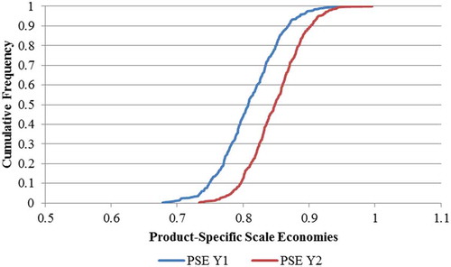Figure 4. Frontier product-specific scale economies.The PSE calculations for Y1 and Y2 for both the half-normal and uniform error distribution are identical.