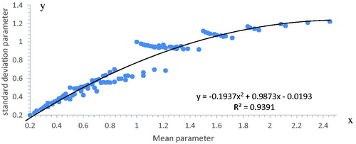 Figure 6. Comparing the systemic mean and standard deviation of n < 7 exponential reliability SP-networks.