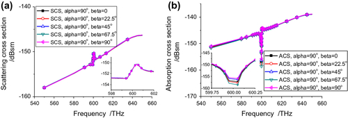 Figure 10 Cross sections obtained with α = 90°, and by sweeping the angle β. (a) SCS, and (b) ACS values vs. frequency.