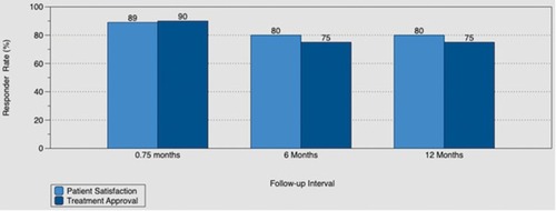 Figure 3 Responder rates for patient satisfaction and treatment approval by follow-up interval.