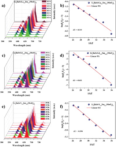 Figure 16. Temperature-dependent PLs of the Sm3+-activated Li3BaSrLn3(MoO4)8 phosphors [Ln = (a) La, (c) Gd, and (e) Y] and Arrhenius plot of the Li3BaSrLn3(MoO4)8 phosphors [Ln = (b) La, (d) Gd, and (f) Y].