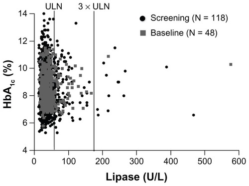 Figure 4 Scatter plot of HbA1c values versus lipase concentrations in subjects with type 2 diabetes and elevated lipase at screening (black circles) and baseline (gray squares).
