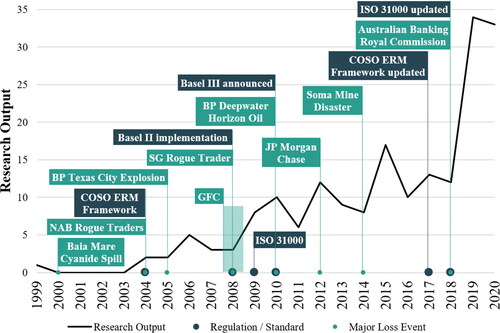 Figure 2. Annual output of research applying data analytics to ORM, overlaid with key regulatory and loss events.Note: The regulation and standard information (COSO, 2020; ISO, 2018; Kaplan Higher Education, 2019; Standards Australia, 1995) and major loss events (Centers for Disease Control and Prevention, 2017; Kaplan Higher Education, 2019; Thomson Reuters, 2010) are obtained from various sources.