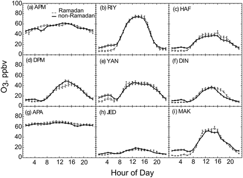 Figure 14. Diurnal cycles of O3 during Ramadan and non-Ramadan “shoulder” periods. Shoulder periods are defined to be the 32-day intervals on either side of Ramadan. Error bars are standard errors. See Table 1 for site codes.