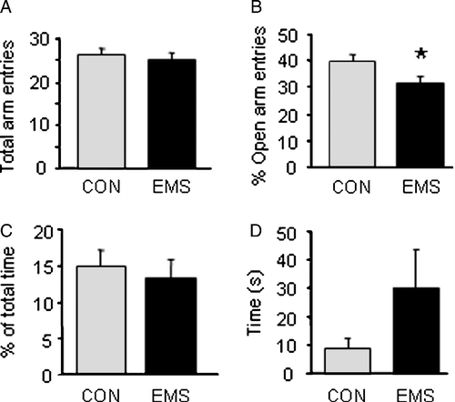 Figure 1 Behaviour on the elevated plus maze in control and EMS rats. (A) There was no significant difference in locomotion, as measured by the total number of arm entries between the two groups. (B) EMS rats showed a significant decrease in proportion of entries into the open arm as a percentage of total arm entries (*p < 0.05 t-test). (C) There was no significant difference in the percentage time spent in the open arms between control and EMS rats. (D) Although there was a trend for EMS rats to have a higher latency to the first open arm entry this was not statistically significant (p>0.05 Kruskal Wallis test). All graphs show the mean of the group ± SEM, n = 9 control, 11 EMS.