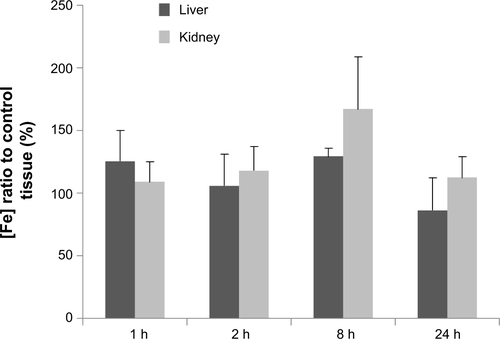 Figure S4 Distribution of Fe3O4@C in liver and kidney analyzed by ICP-MS.Notes: Iron concentration in mouse tissues following intravenous injection with Fe3O4@C particles (5 mg kg−1) compared to control tissues.Abbreviations: ICP-MS, inductively coupled plasma-mass spectrometry; h, hours.
