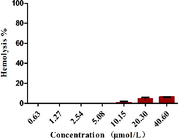 Figure 6. The haemolytic activity of the recombinant murine REG3α towards human erythrocytes.