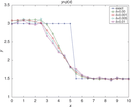 Figure 9. Regularization parameter α = 0.9, 1.2, 1.3, 1.8 for the cases of δ = 0.00, 0.001, 0.005, 0.01, respectively.