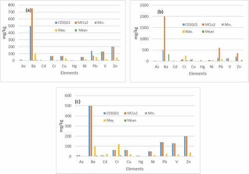 Figure 5. Levels of trace metals in (a) agriculture, (b) industrial and (c) residential areas in Dammam.