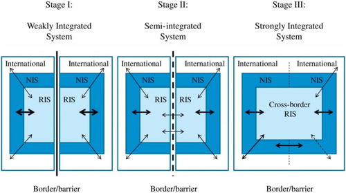 Figure 2. Ideal types of different levels of cross-border integration. Source: Lundquist and Trippl (Citation2013).