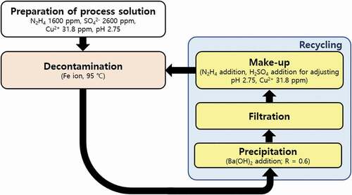 Figure 4. Process flow diagram of the PHWR decontamination using the recycled HyBRID solution.