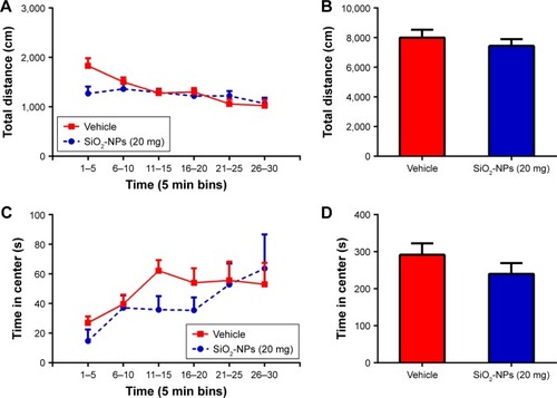 Figure 9 SiO2-NP exposure did not induce a locomotion reduction.Notes: The total distance traversed and center time were analyzed in 5-minute time bins over a 30-minute period in a novel open-field arena. (A and B) Mice in SiO2-NP-treated group exhibited no significant reductions in locomotor activity. (C and D) No significant alterations were found in center time. All results are presented as the mean ± SEM (n=11 for vehicle, n=9 for the SiO2-NP-treated group).Abbreviations: SiO2-NPs, silica nanoparticles; SEM, standard error of the mean.