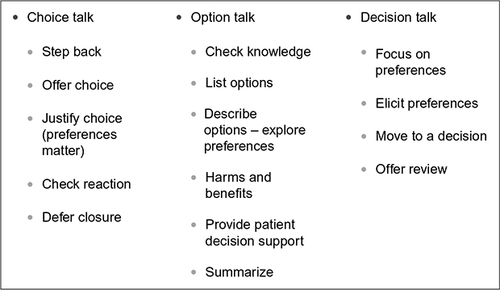 Figure 1 A clinical practice model for shared decision making.