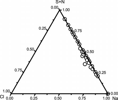 Figure 6. Ternary diagrams of Cl-Na-(S and N) in 33 Na-rich particles. Almost all the chlorine in all sea salt particles was depleted.