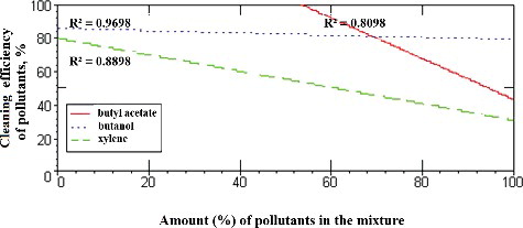 Figure 6. Dependence of the efficiency of removal of pollutants (butyl acetate, butanol and xylene) on the amount (%) of the other two components in the mixture. .