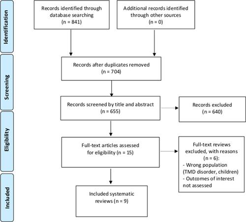 Figure 1 Flowchart of the study selection process. (Adapted of an study (8)).