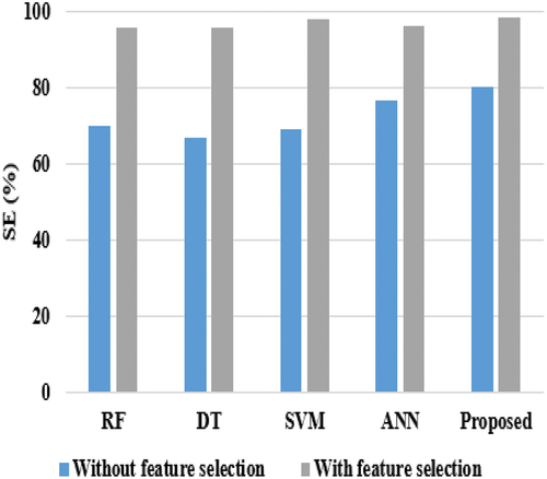 Figure 4. Comparative analysis terms of sensitivity (SE).